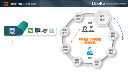 被遗忘的患者随访 医院CRM管理如何重塑健康管理信息咨询